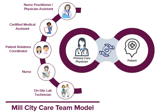 Care Team Model Graphic